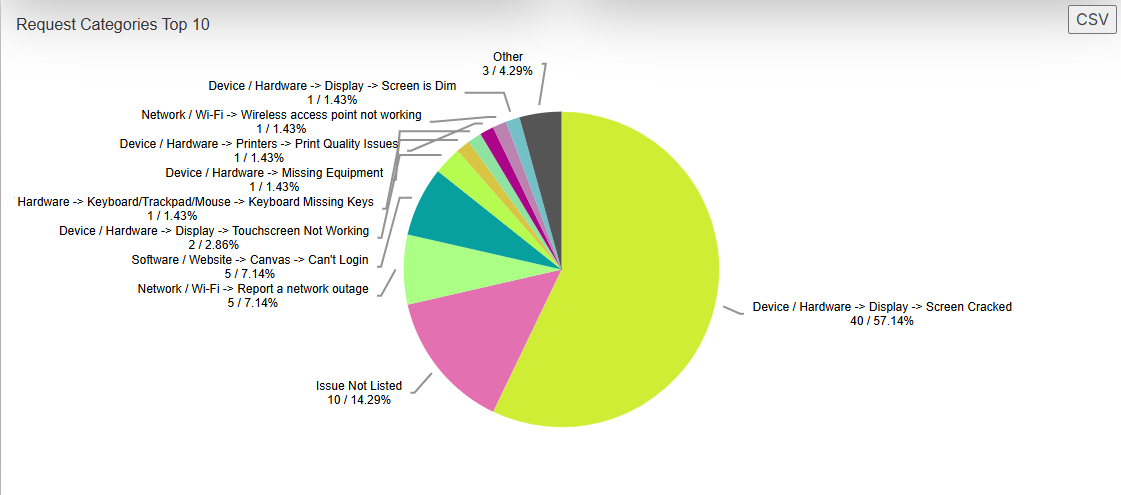 Request categories top 10 pie chart example.